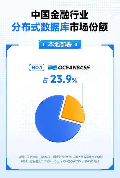 中国分布式数据库最新报告:OceanBase居本地部署市场两项第一插图1 《中国分布式数据库最新报告:OceanBase居本地部署市场两项第一》