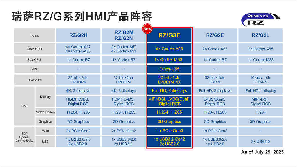 《瑞萨电子推出64位RZ/G3E MPU，专为需要AI加速和边缘计算的高性能HMI系统设计》