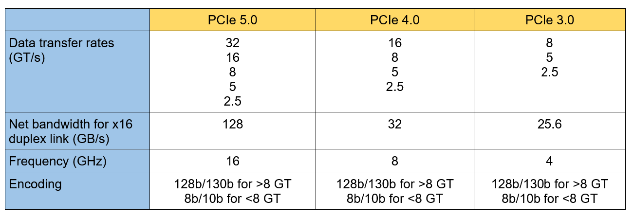 加速PCIe 5产品设计和测试插图2 《加速PCIe 5产品设计和测试》