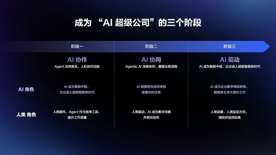 《阿里云瓴羊发布企业级AI智能体服务平台AgentOne，成就AI时代的“超级公司”》