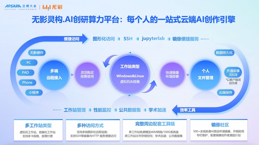 《阿里云无影推出AI创研算力平台“灵构”：AIGC视频生成提速100%》