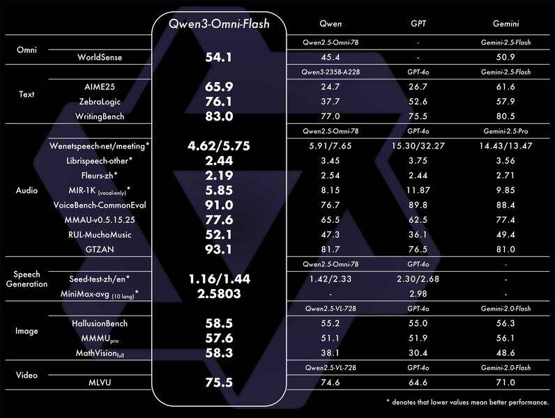 《阿里开源全模态大模型Qwen3-Omni，狂揽32项开源最佳表现》