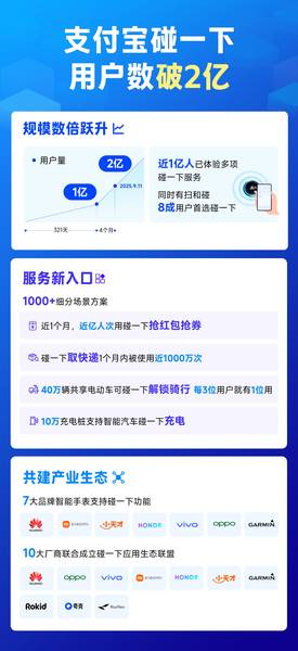 《支付宝“碰”出2亿用户，半数来自最近4个月》