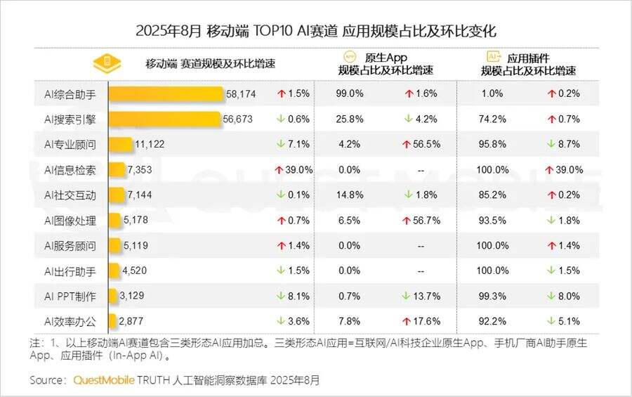《中国AI原生应用TOP10榜单发布，蚂蚁健康应用AQ增速第一》