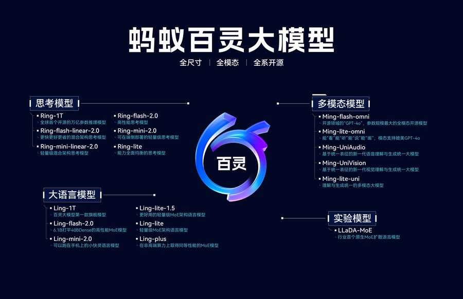蚂蚁发布并开源万亿参数思考模型Ring-1T,综合能力逼近GPT-5插图2 《蚂蚁发布并开源万亿参数思考模型Ring-1T,综合能力逼近GPT-5》