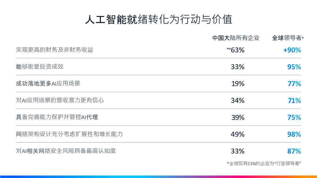 思科人工智能研究:人工智能就绪型企业在价值竞赛中遥遥领先插图 《思科人工智能研究:人工智能就绪型企业在价值竞赛中遥遥领先》
