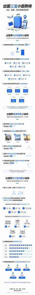 《支付宝联合高德、AQ发布《出国三宝小趋势榜》》