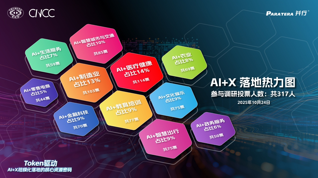 CNCC2025专题论坛发布“AI+X落地热力图”,Token驱动成为规模化应用核心密码插图7 《CNCC2025专题论坛发布“AI+X落地热力图”,Token驱动成为规模化应用核心密码》