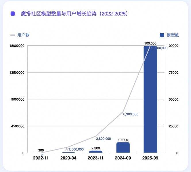 《魔搭社区联合知乎发布国内首份AI开发者生态白皮书》