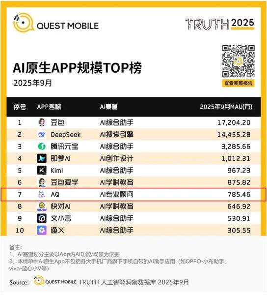 AQ行业增速第一,跻身中国AI应用榜第7:蚂蚁医疗健康战略全面提速插图 《AQ行业增速第一,跻身中国AI应用榜第7:蚂蚁医疗健康战略全面提速》