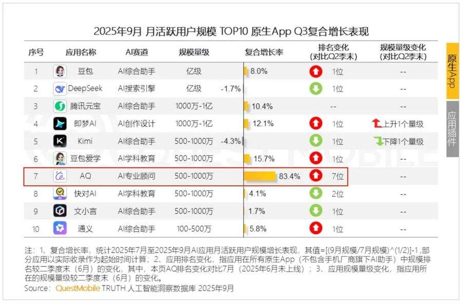 AQ行业增速第一,跻身中国AI应用榜第7:蚂蚁医疗健康战略全面提速插图1 《AQ行业增速第一,跻身中国AI应用榜第7:蚂蚁医疗健康战略全面提速》