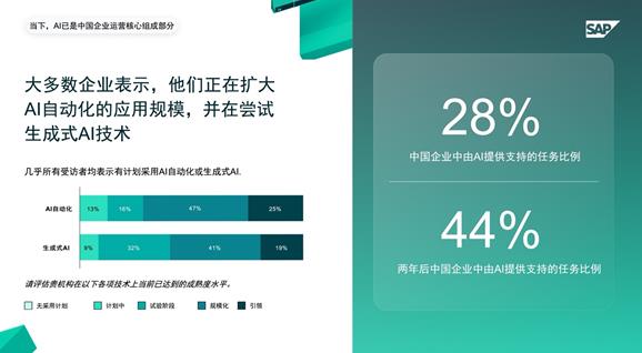 SAP 调研显示:中国企业AI投资回报率将达 34%插图1 《SAP 调研显示:中国企业AI投资回报率将达 34%》