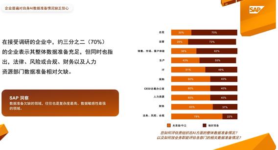 SAP 调研显示:中国企业AI投资回报率将达 34%插图2 《SAP 调研显示:中国企业AI投资回报率将达 34%》