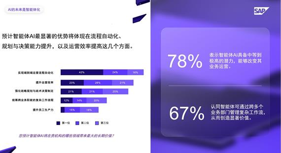 SAP 调研显示:中国企业AI投资回报率将达 34%插图3 《SAP 调研显示:中国企业AI投资回报率将达 34%》