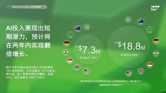 SAP 调研显示:中国企业AI投资回报率将达 34%插图 《SAP 调研显示:中国企业AI投资回报率将达 34%》