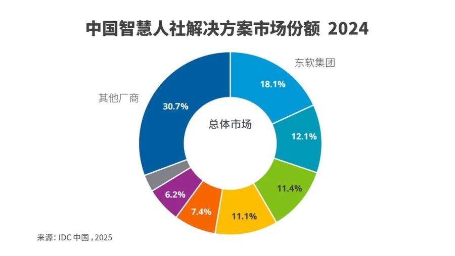 AI赋能 东软蝉联中国智慧人社市场份额第一插图 《AI赋能 东软蝉联中国智慧人社市场份额第一》