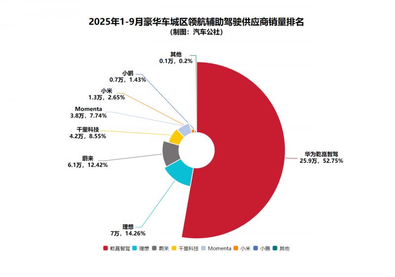 华为乾崑智驾领跑2025年前三季度市场,中国辅助驾驶领域格局初定插图1 《华为乾崑智驾领跑2025年前三季度市场,中国辅助驾驶领域格局初定》