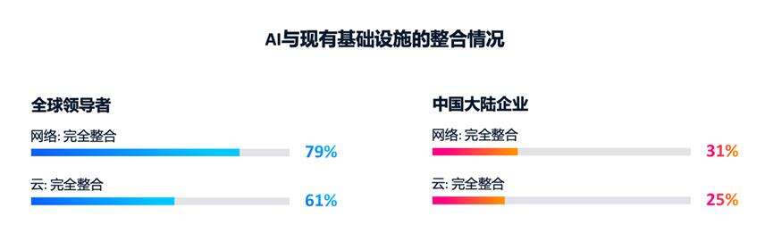 《思科人工智能研究：97%的AI领导者实现规模化价值 基础设施决策成就领先优势》