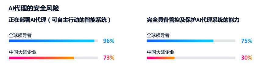 《思科人工智能研究：97%的AI领导者实现规模化价值 基础设施决策成就领先优势》