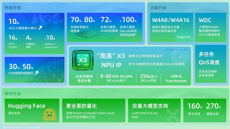 《卡位端侧AI爆发前夜，安谋科技Arm China发布“周易”X3 NPU IP》