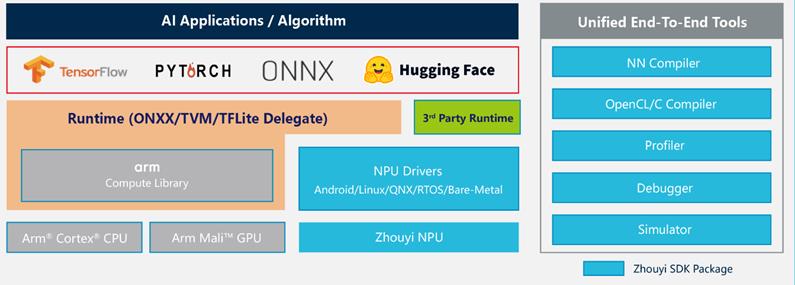 《卡位端侧AI爆发前夜，安谋科技Arm China发布“周易”X3 NPU IP》