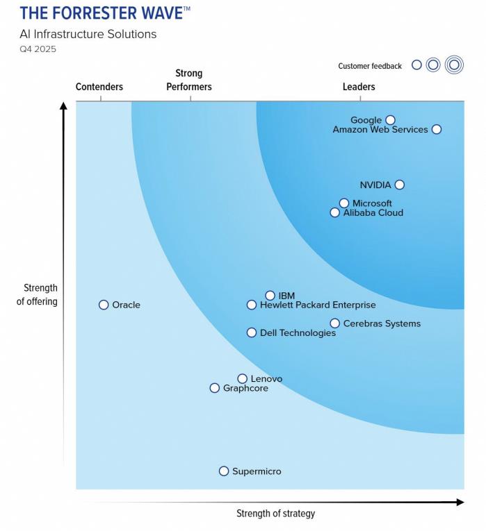 《阿里云AI基础设施入选Forrester领导者象限，亚太唯一》