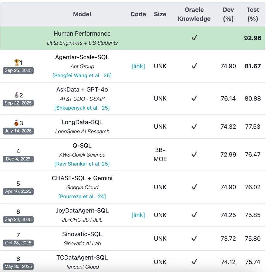 领跑全球榜单超两月,蚂蚁数科宣布数据智能体关键技术开源插图 《领跑全球榜单超两月,蚂蚁数科宣布数据智能体关键技术开源》