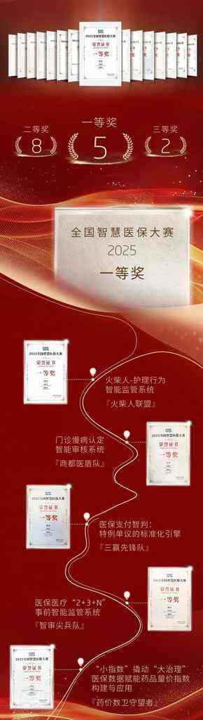 《2025全国智慧医保大赛 东软参赛团队勇夺15项大奖》