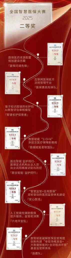 《2025全国智慧医保大赛 东软参赛团队勇夺15项大奖》