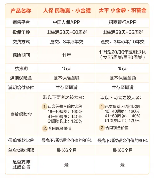 《预定利率下行周期里，这类“稳稳赢”的两全险还值不值得买？》