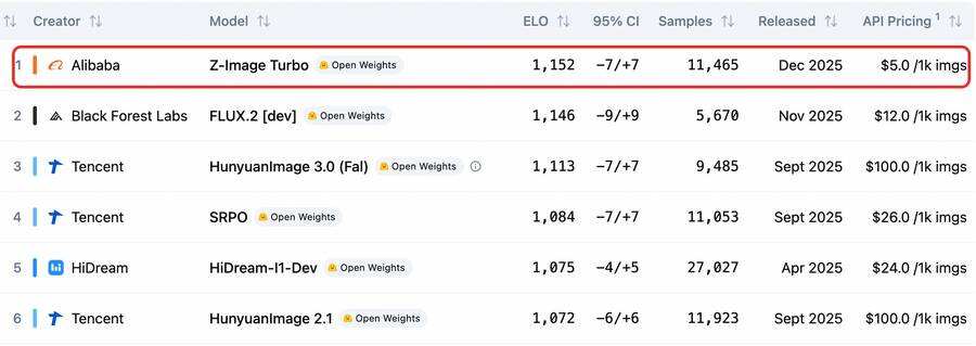 《阿里Z-Image登顶开源图像生成模型榜单，生图又快又便宜》