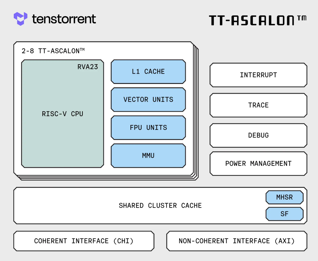 《Tenstorrent宣布旗下TT-Ascalon 高性能RISC-V CPU正式上市》