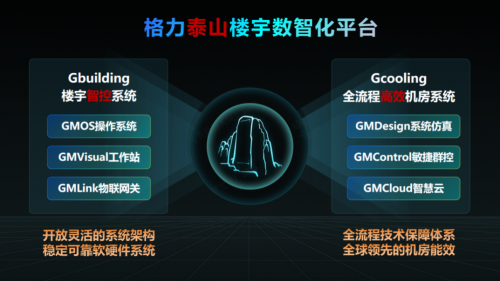 《给楼宇装上“智慧大脑”，格力泰山平台抢占千亿市场》