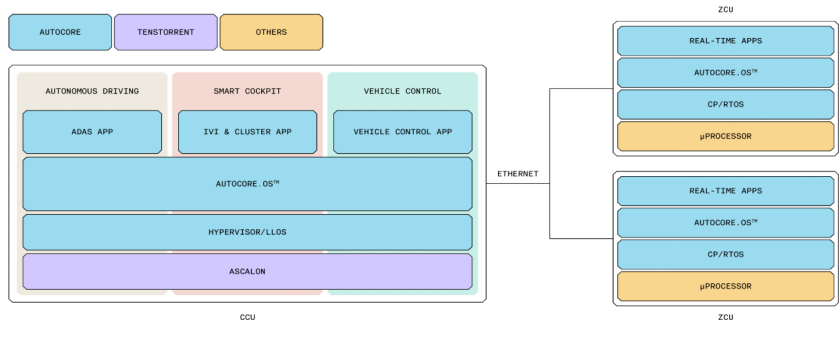 《Tenstorrent与AutoCore宣布战略合作，以AutoCore.OS赋能高性能RISC-V汽车计算》