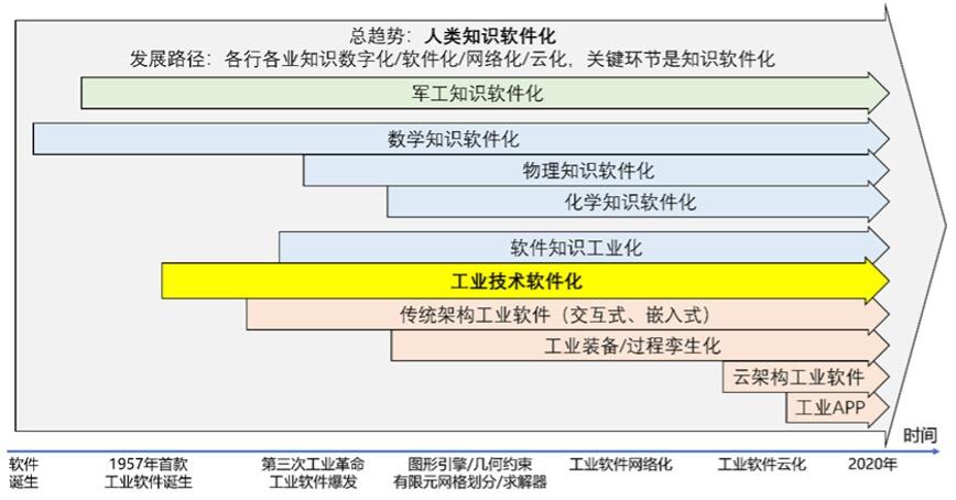 正确认识工业软件与工业技术软件化及二者的关系插图 《正确认识工业软件与工业技术软件化及二者的关系》