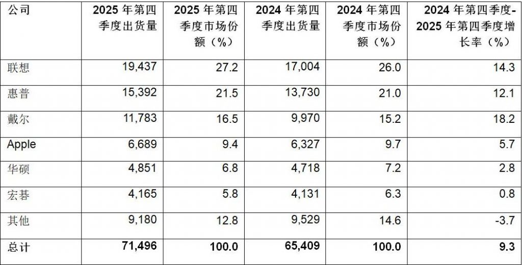 《Gartner：2025年第四季度全球PC出货量增长9.3%，全年增长9.1%》