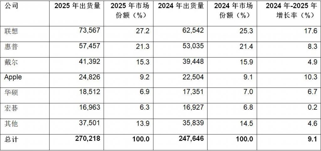 《Gartner：2025年第四季度全球PC出货量增长9.3%，全年增长9.1%》