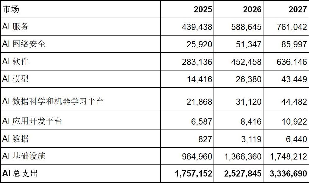 《Gartner：2026年全球AI支出将达到2.5万亿美元》