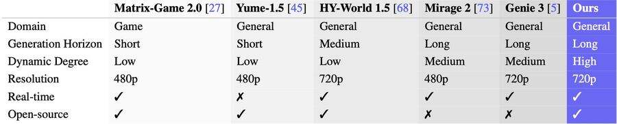 《蚂蚁灵波开源世界模型LingBot-World，高保真高动态，毫秒级实时交互》