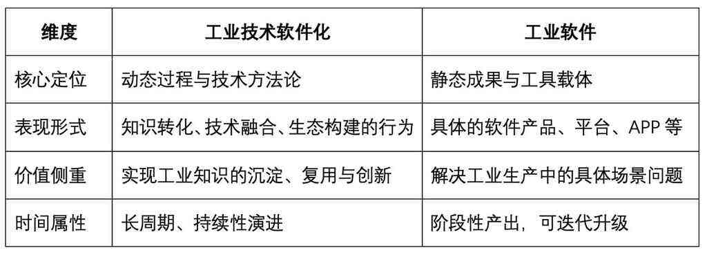 正确认识工业软件与工业技术软件化及二者的关系插图1 《正确认识工业软件与工业技术软件化及二者的关系》