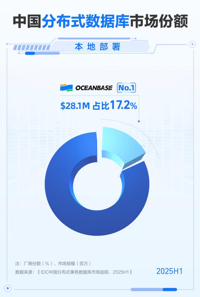 《市场份额第一！OceanBase再获IDC“中国分布式数据库本地部署市场之首”》