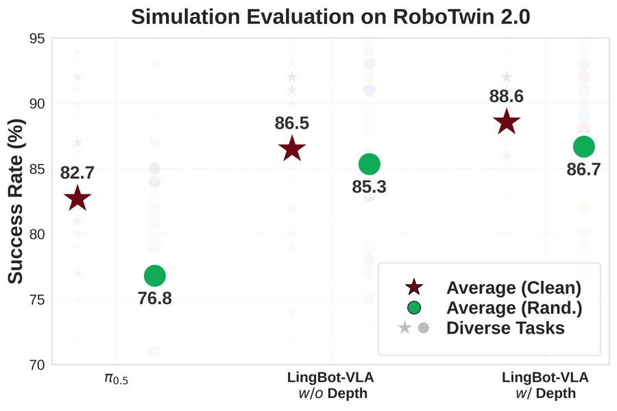 蚂蚁灵波开源具身大模型LingBot-VLA,推动“一脑多机”走向可规模化落地插图1 《蚂蚁灵波开源具身大模型LingBot-VLA,推动“一脑多机”走向可规模化落地》