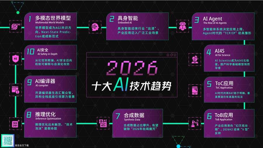 《智源发布2026十大AI技术趋势：认知、形态、基建三重变革，驱动AI迈入价值兑现期》