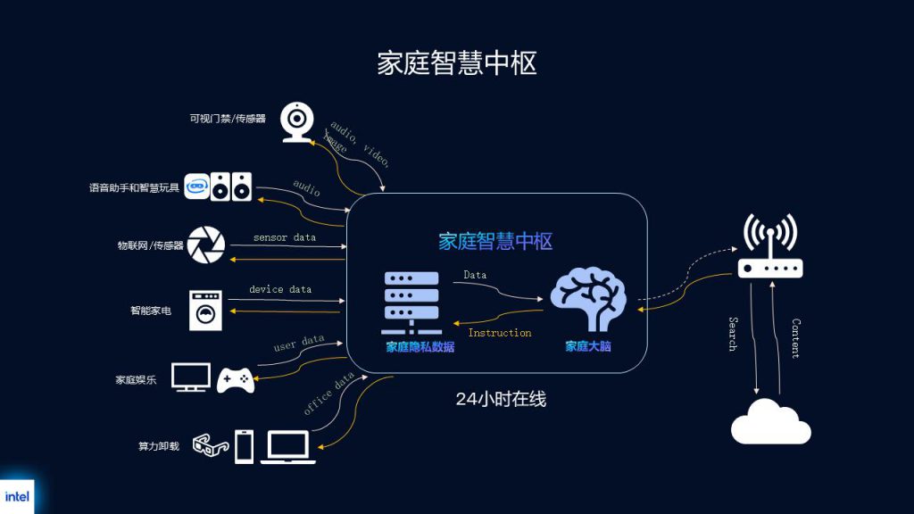 《英特尔酷睿Ultra打造“家庭AI算力中心”：为智能家居注入端侧智慧》