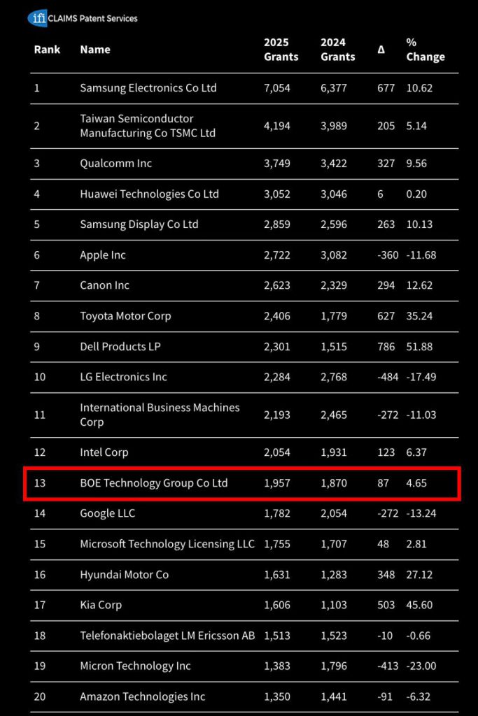 《BOE（京东方）位列2025 IFI美国专利授权量全球第13位 以科技创新夯实全球产业领导力》