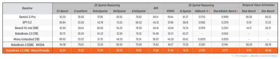 《摩尔线程携手智源，驱动RoboBrain2.5具身大脑模型训练》