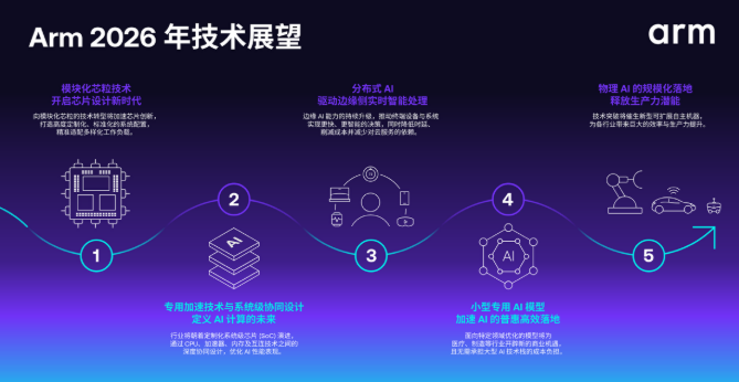 Arm 发布 20 项技术预测:洞见 2026 年及未来发展趋势插图 《Arm 发布 20 项技术预测:洞见 2026 年及未来发展趋势》