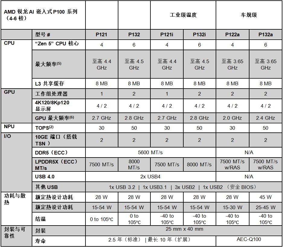 《AMD推出锐龙AI嵌入式处理器产品组合，为汽车、工业和物理AI领域提供AI驱动的沉浸式体验》