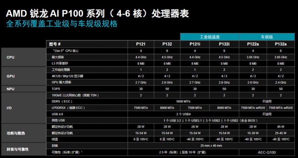 《两款锐龙嵌入式新品亮相CES，AMD强化AI在边缘端的行业价值》
