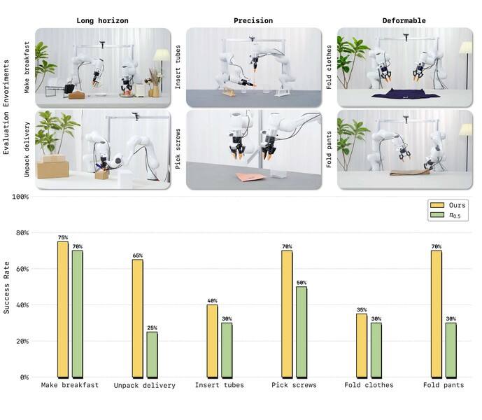 《让世界模型直接控制机器人动作，蚂蚁灵波开源具身世界模型LingBot-VA》
